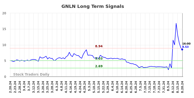 GNLN Long Term Analysis for August 20 2024