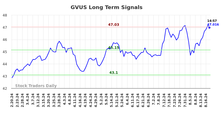 GVUS Long Term Analysis for August 20 2024