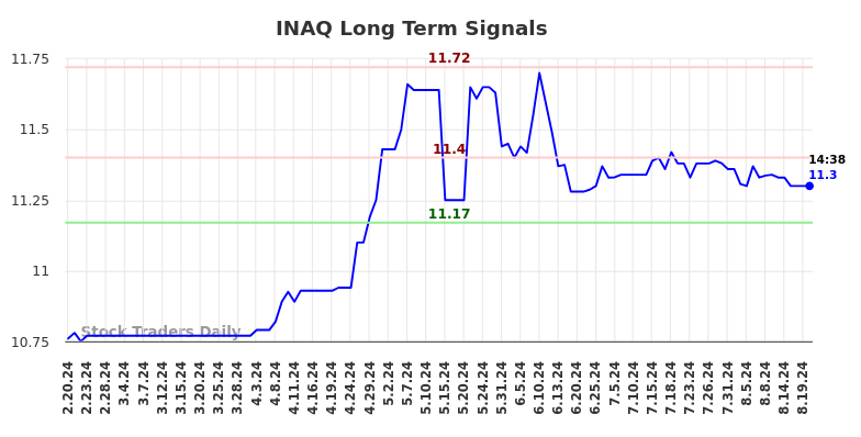 INAQ Long Term Analysis for August 20 2024