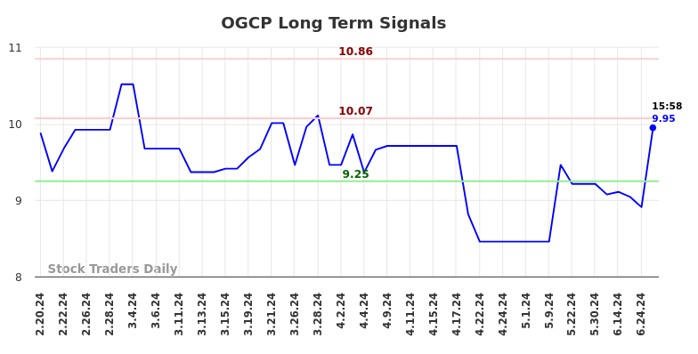 OGCP Long Term Analysis for August 20 2024 OGCP Long Term Analysis for August 20 2024