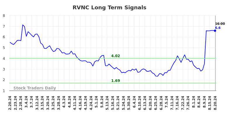 RVNC Long Term Analysis for August 20 2024 RVNC Long Term Analysis for August 20 2024