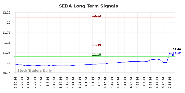 SEDA Long Term Analysis for August 20 2024 SEDA Long Term Analysis for August 20 2024