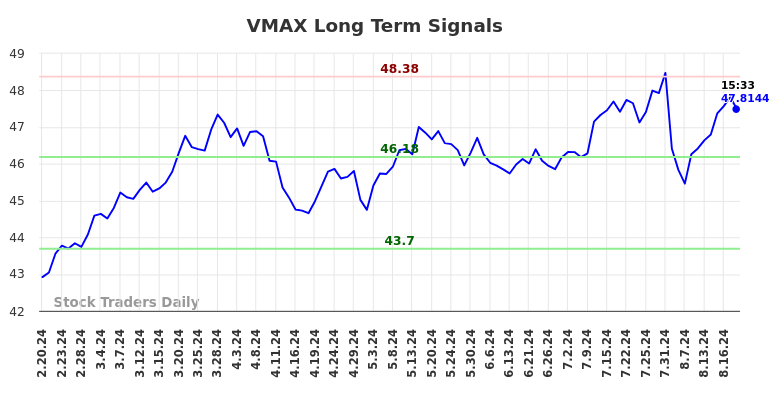 VMAX Long Term Analysis for August 20 2024