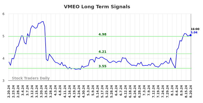 VMEO Long Term Analysis for August 20 2024