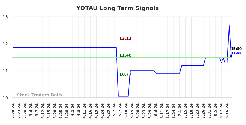 YOTAU Long Term Analysis for August 20 2024