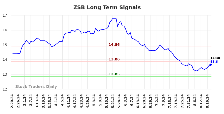 ZSB Long Term Analysis for August 20 2024