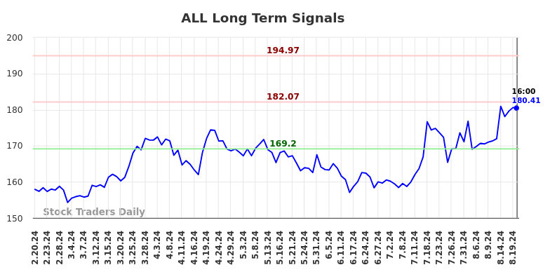 ALL Long Term Analysis for August 20 2024