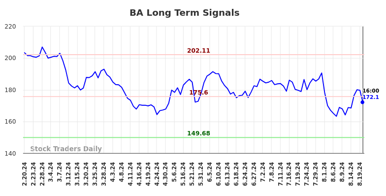 BA Long Term Analysis for August 20 2024