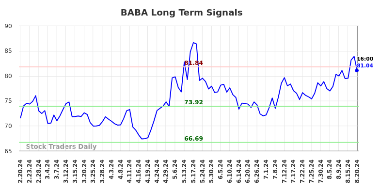 BABA Long Term Analysis for August 20 2024