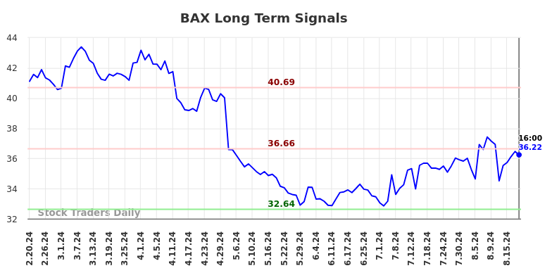 BAX Long Term Analysis for August 20 2024