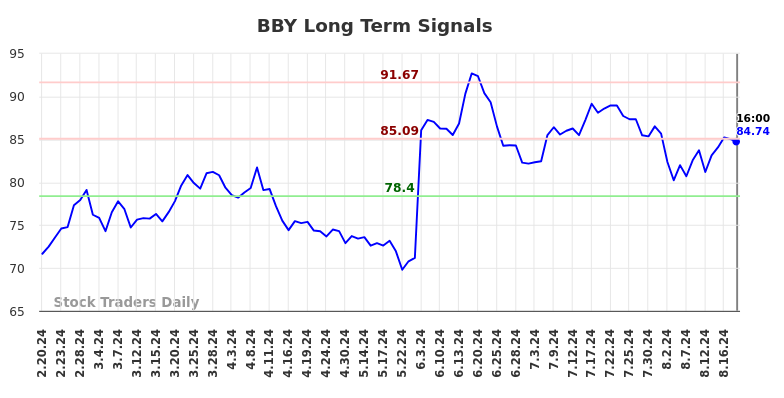 BBY Long Term Analysis for August 20 2024