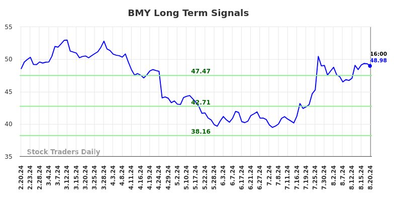 BMY Long Term Analysis for August 21 2024