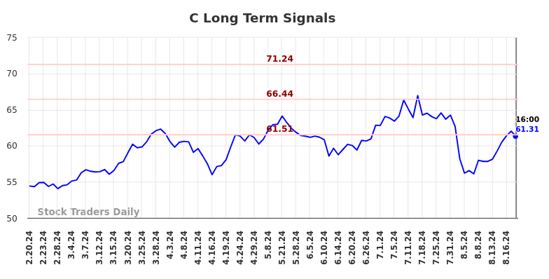 C Long Term Analysis for August 21 2024