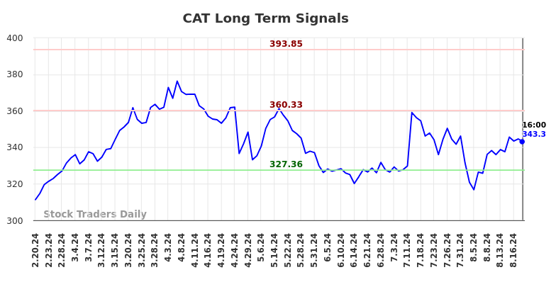 CAT Long Term Analysis for August 21 2024