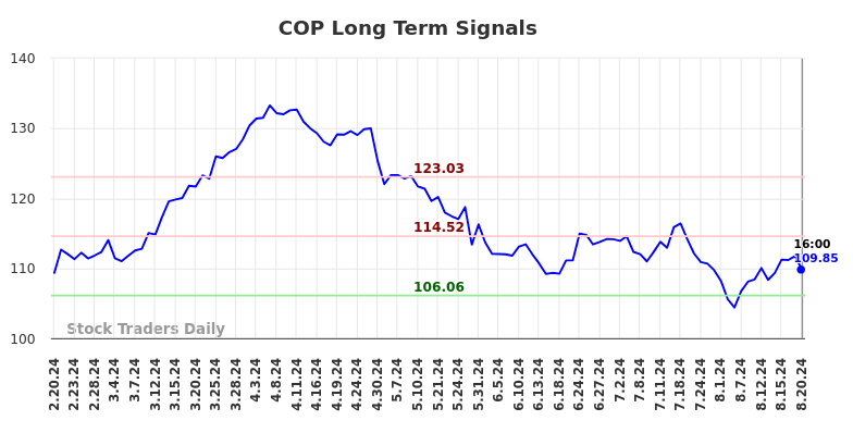 COP Long Term Analysis for August 21 2024