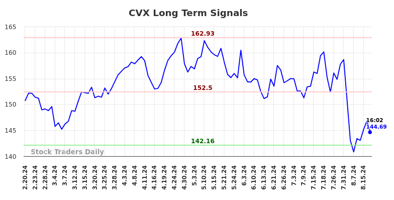 CVX Long Term Analysis for August 21 2024