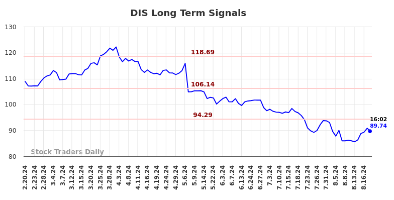 DIS Long Term Analysis for August 21 2024