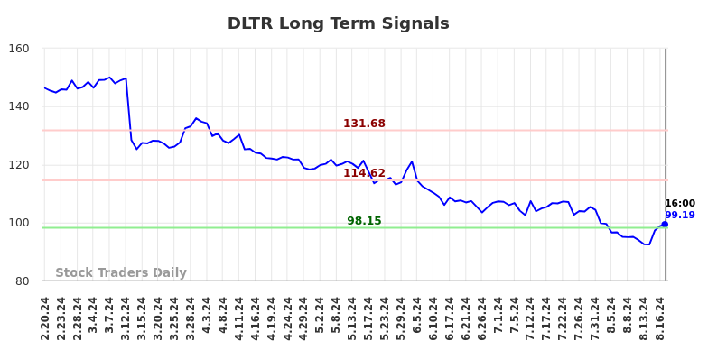 DLTR Long Term Analysis for August 21 2024