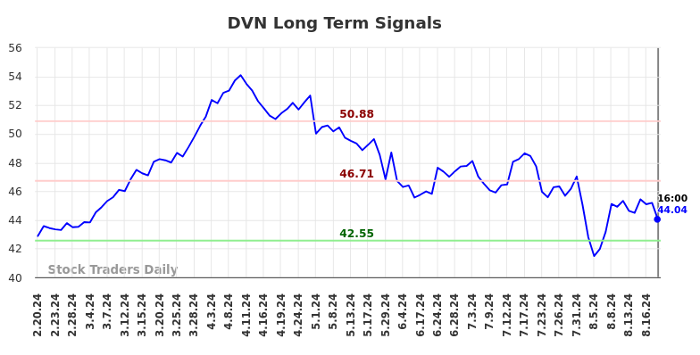 DVN Long Term Analysis for August 21 2024