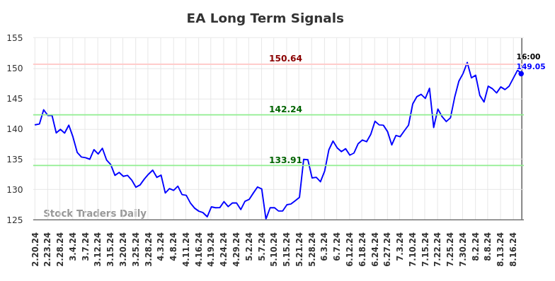 EA Long Term Analysis for August 21 2024