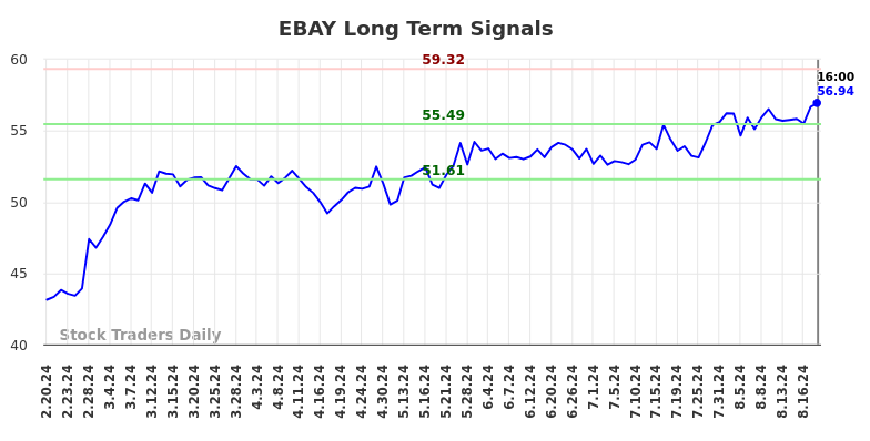 EBAY Long Term Analysis for August 21 2024