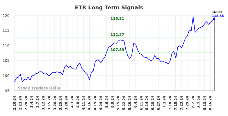 ETR Long Term Analysis for August 21 2024