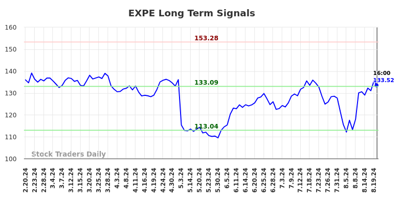 EXPE Long Term Analysis for August 21 2024