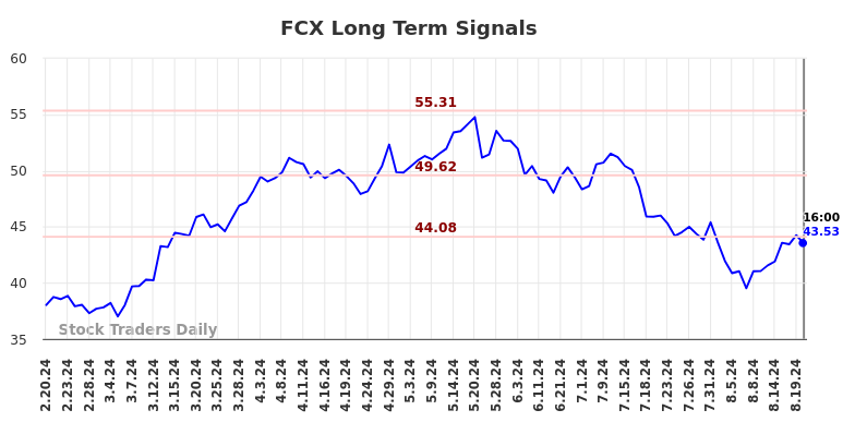 FCX Long Term Analysis for August 21 2024