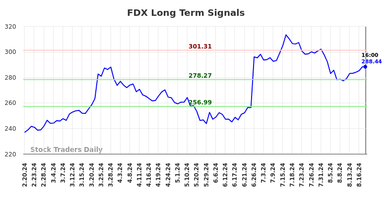 FDX Long Term Analysis for August 21 2024