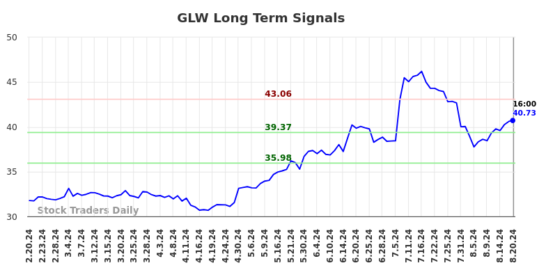 GLW Long Term Analysis for August 21 2024