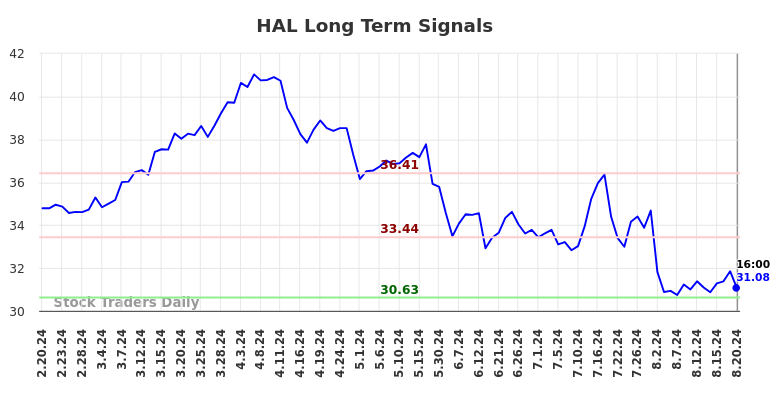 HAL Long Term Analysis for August 21 2024