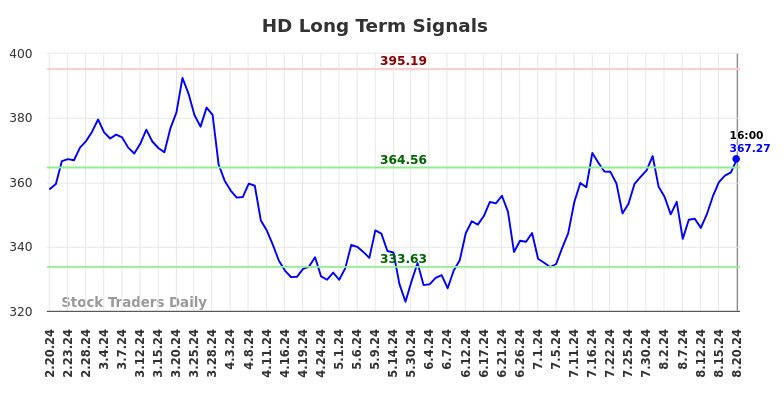 HD Long Term Analysis for August 21 2024