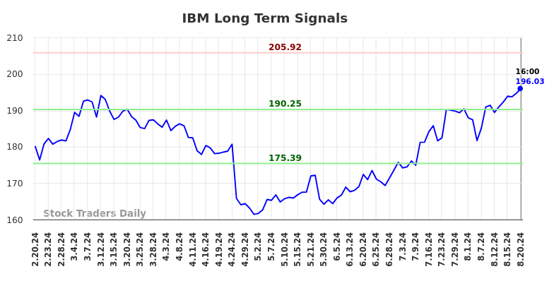 IBM Long Term Analysis for August 21 2024