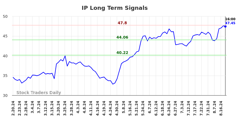 IP Long Term Analysis for August 21 2024