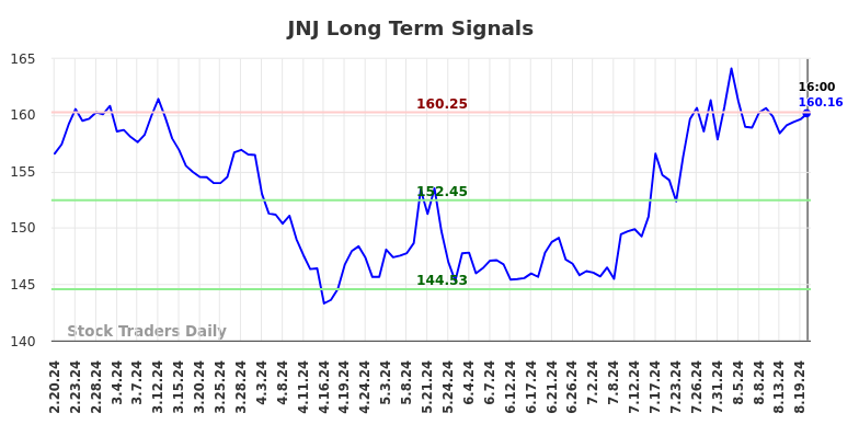 JNJ Long Term Analysis for August 21 2024