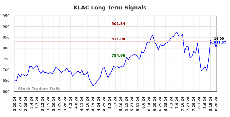 KLAC Long Term Analysis for August 21 2024