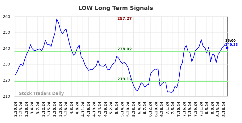 LOW Long Term Analysis for August 21 2024