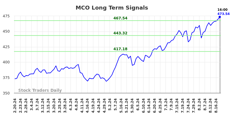 MCO Long Term Analysis for August 21 2024