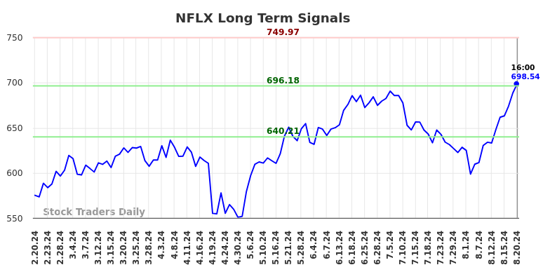 NFLX Long Term Analysis for August 21 2024