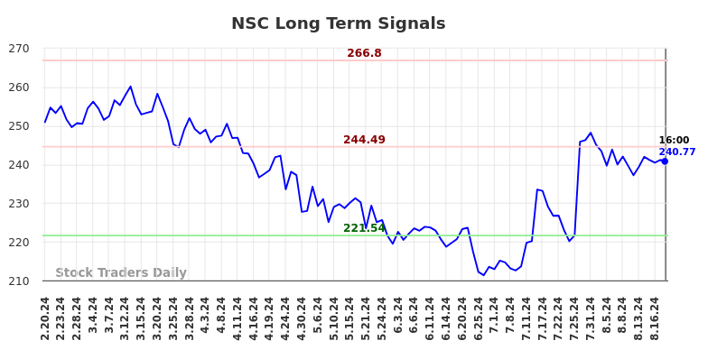 NSC Long Term Analysis for August 21 2024