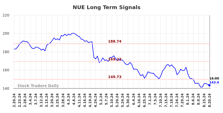 NUE Long Term Analysis for August 21 2024