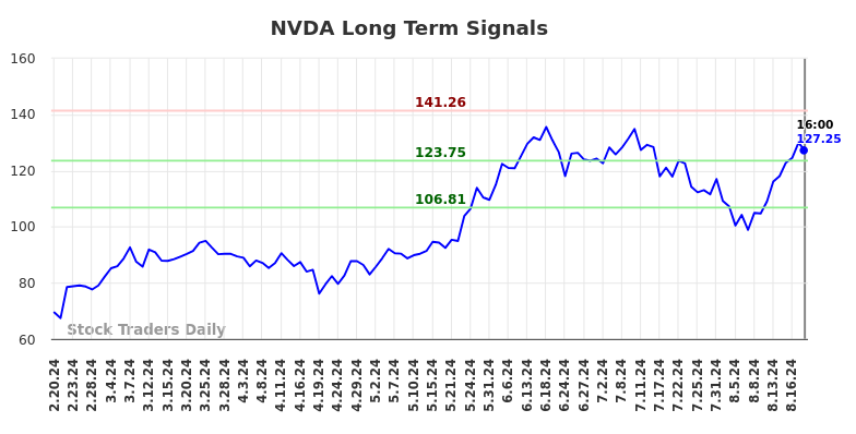 NVDA Long Term Analysis for August 21 2024