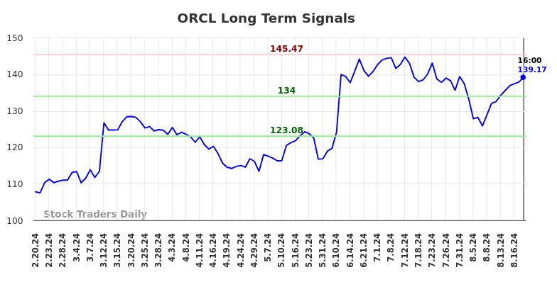 ORCL Long Term Analysis for August 21 2024