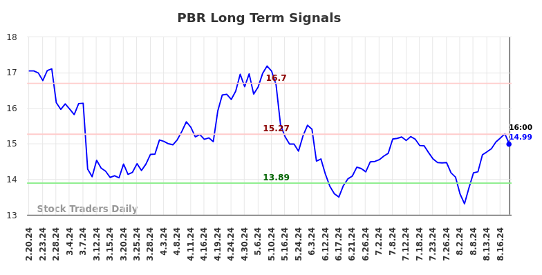 PBR Long Term Analysis for August 21 2024