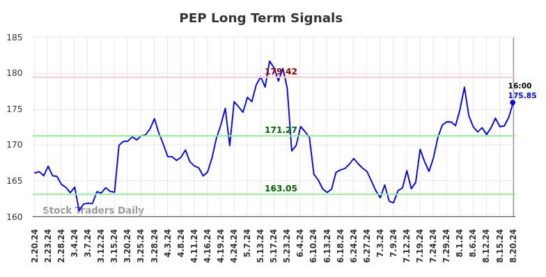 PEP Long Term Analysis for August 21 2024