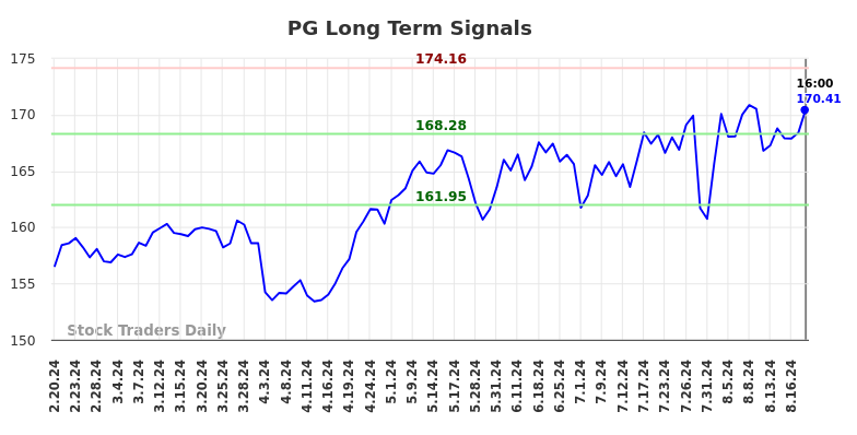 PG Long Term Analysis for August 21 2024