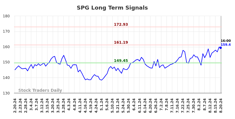 SPG Long Term Analysis for August 21 2024