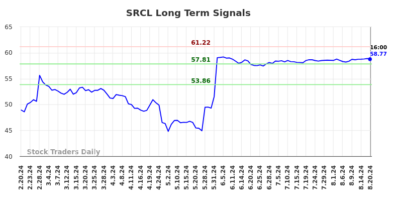 SRCL Long Term Analysis for August 21 2024 SRCL Long Term Analysis for August 21 2024