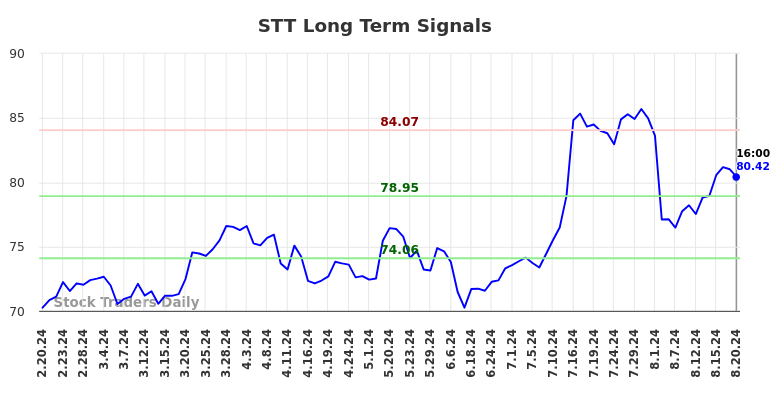 STT Long Term Analysis for August 21 2024