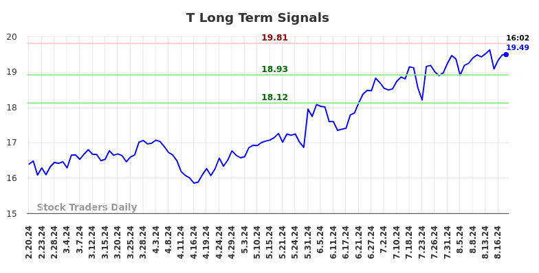 T Long Term Analysis for August 21 2024